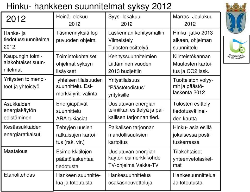 Kehityssuunnitelmien Liittäminen vuoden 2013 budjettiin Kiinteistökannan Muutosten kartoitus ja CO2 lask. Yritysten toimenpiteet ja yhteistyö yhteisen tilaisuuden suunnittelu. Esimerkki yrit.