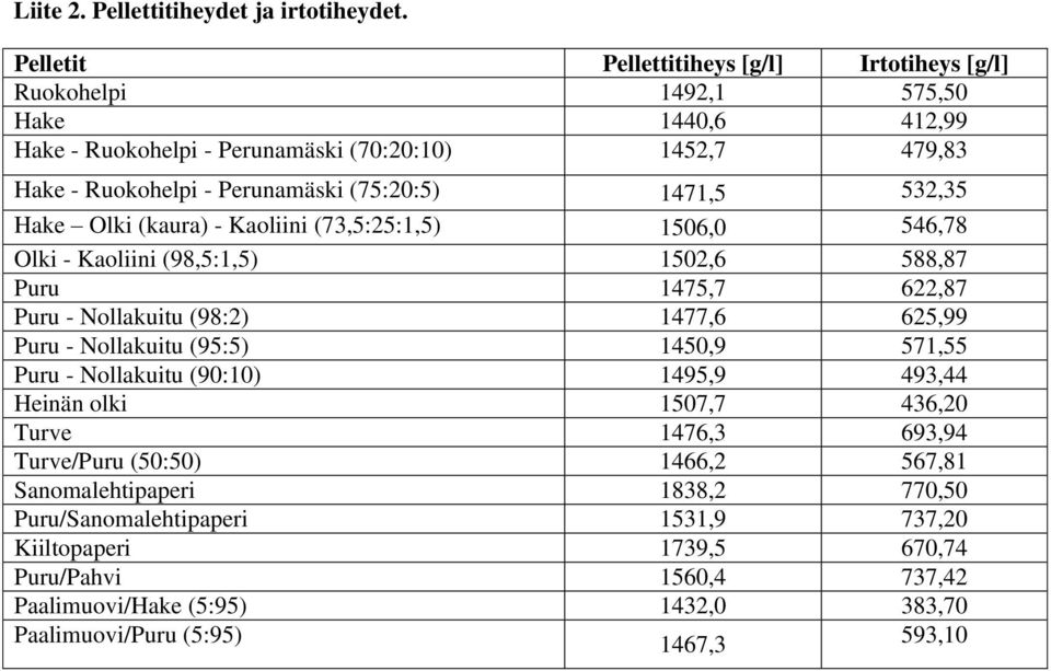 (75:20:5) 1471,5 532,35 Hake Olki (kaura) - Kaoliini (73,5:25:1,5) 1506,0 546,78 Olki - Kaoliini (98,5:1,5) 1502,6 588,87 Puru 1475,7 622,87 Puru - Nollakuitu (98:2) 1477,6 625,99 Puru -