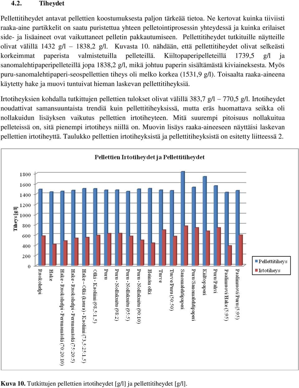 Pellettitiheydet tutkituille näytteille olivat välillä 1432 g/l 1838,2 g/l. Kuvasta 10. nähdään, että pellettitiheydet olivat selkeästi korkeimmat paperista valmistetuilla pelleteillä.