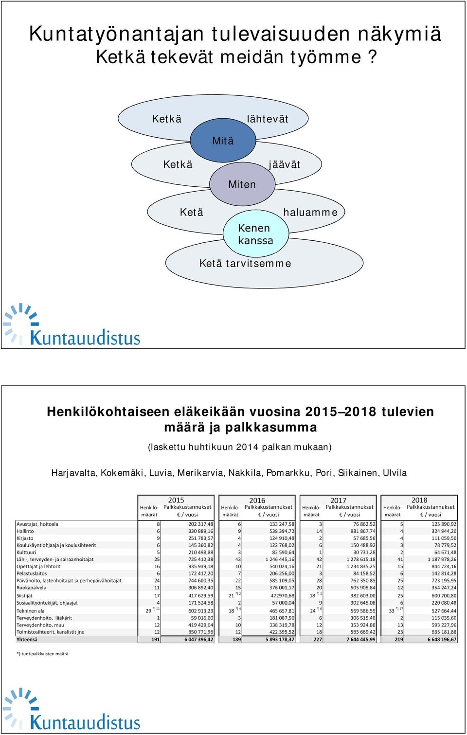 Henkilökohtaiseen eläkeikään vuosina 2015 2018 tulevien määrä ja palkkasumma