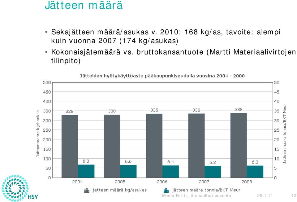 kg/asukas) Kokonaisjätemäärä vs.