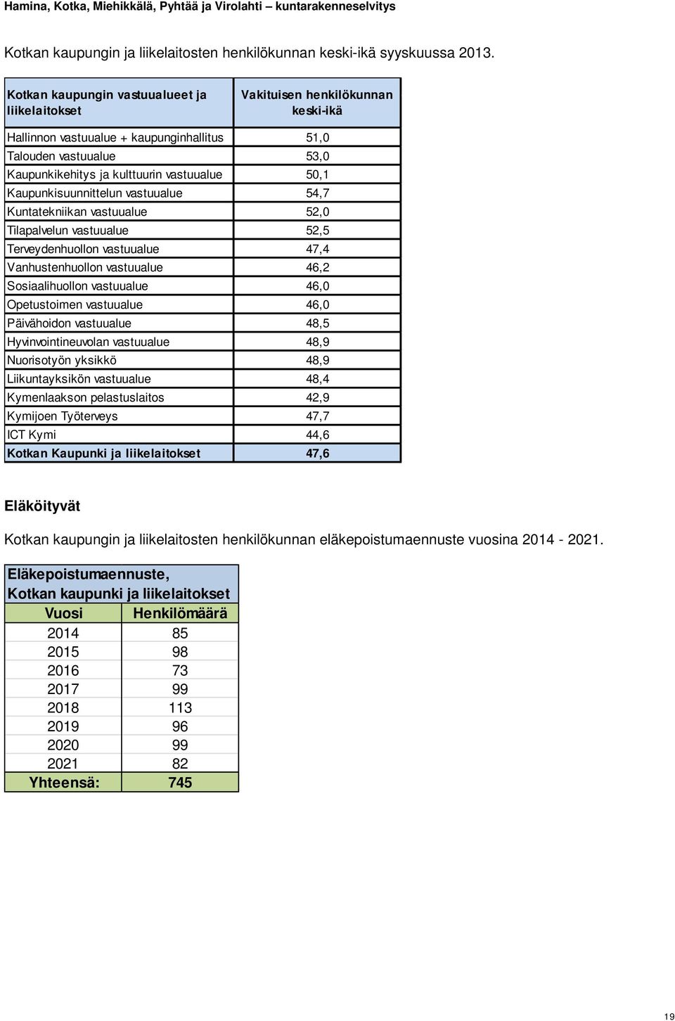 Kaupunkisuunnittelun vastuualue 54,7 Kuntatekniikan vastuualue 52,0 Tilapalvelun vastuualue 52,5 Terveydenhuollon vastuualue 47,4 Vanhustenhuollon vastuualue 46,2 Sosiaalihuollon vastuualue 46,0