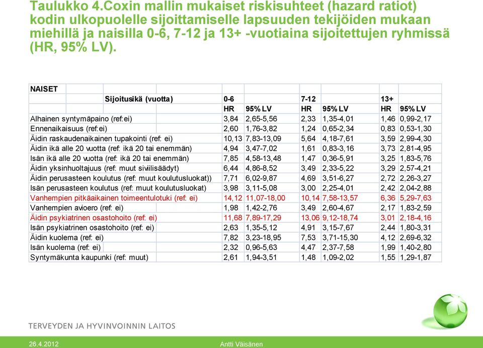 NAISET Sijoitusikä (vuotta) 0-6 7-12 13+ HR 95% LV HR 95% LV HR 95% LV Alhainen syntymäpaino (ref:ei) 3,84 2,65-5,56 2,33 1,35-4,01 1,46 0,99-2,17 Ennenaikaisuus (ref:ei) 2,60 1,76-3,82 1,24