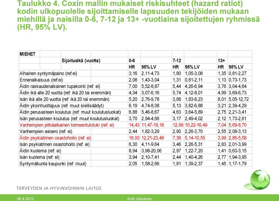 MIEHET Sijoitusikä (vuotta) 0-6 7-12 13+ HR 95% LV HR 95% LV HR 95% LV Alhainen syntymäpaino (ref:ei) 3,16 2,11-4,73 1,80 1,05-3,08 1,35 0,81-2,27 Ennenaikaisuus (ref:ei) 2,08 1,43-3,04 1,31