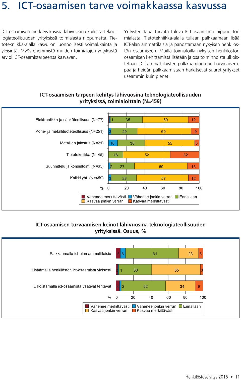 Yritysten tapa turvata tuleva ICT-osaaminen riippuu toimialasta. Tietotekniikka-alalla tullaan palkkaamaan lisää ICT-alan ammattilaisia ja panostamaan nykyisen henkilöstön osaamiseen.