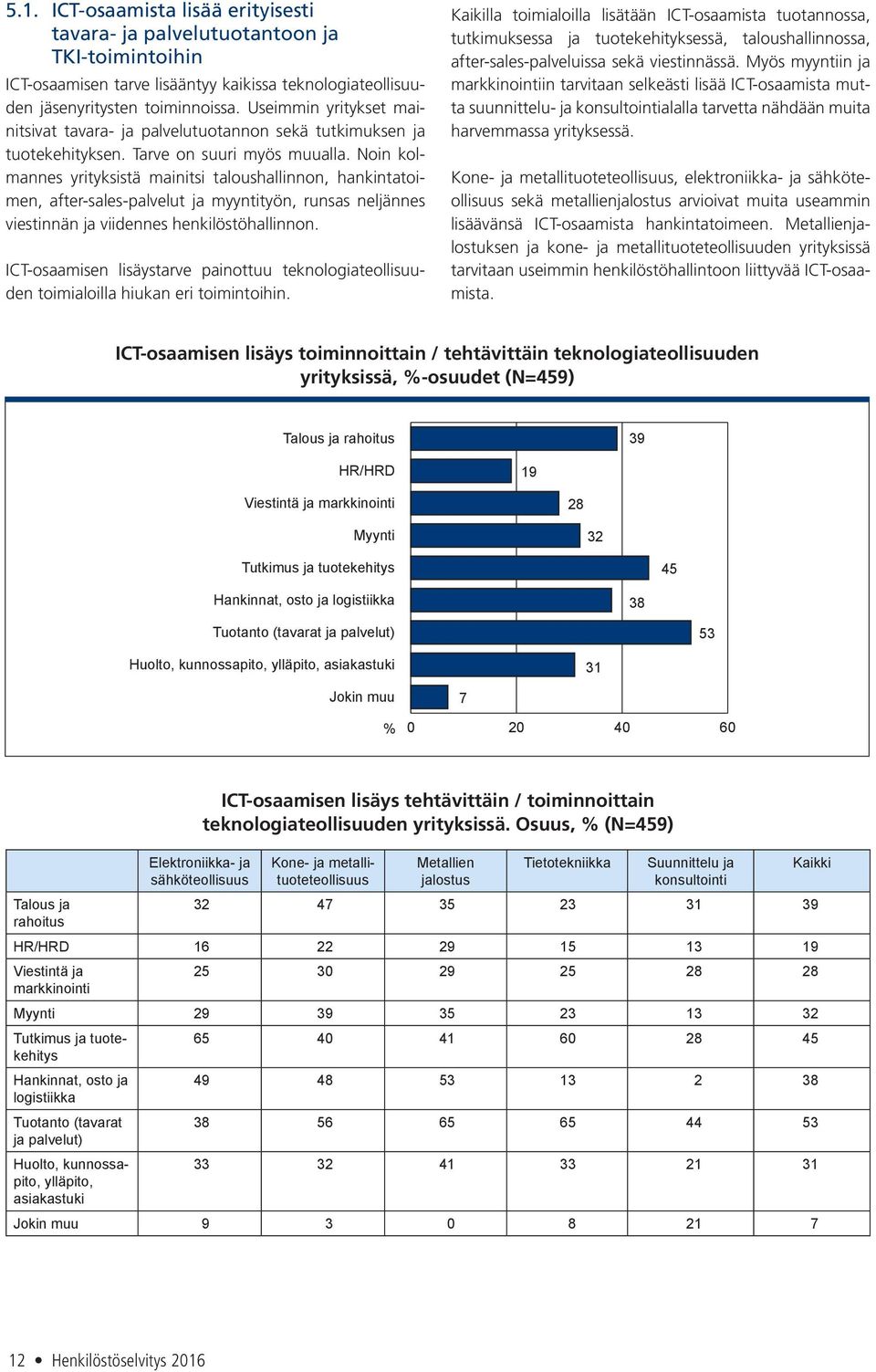 Noin kolmannes yrityksistä mainitsi taloushallinnon, hankintatoimen, after-sales-palvelut ja myyntityön, runsas neljännes viestinnän ja viidennes henkilöstöhallinnon.