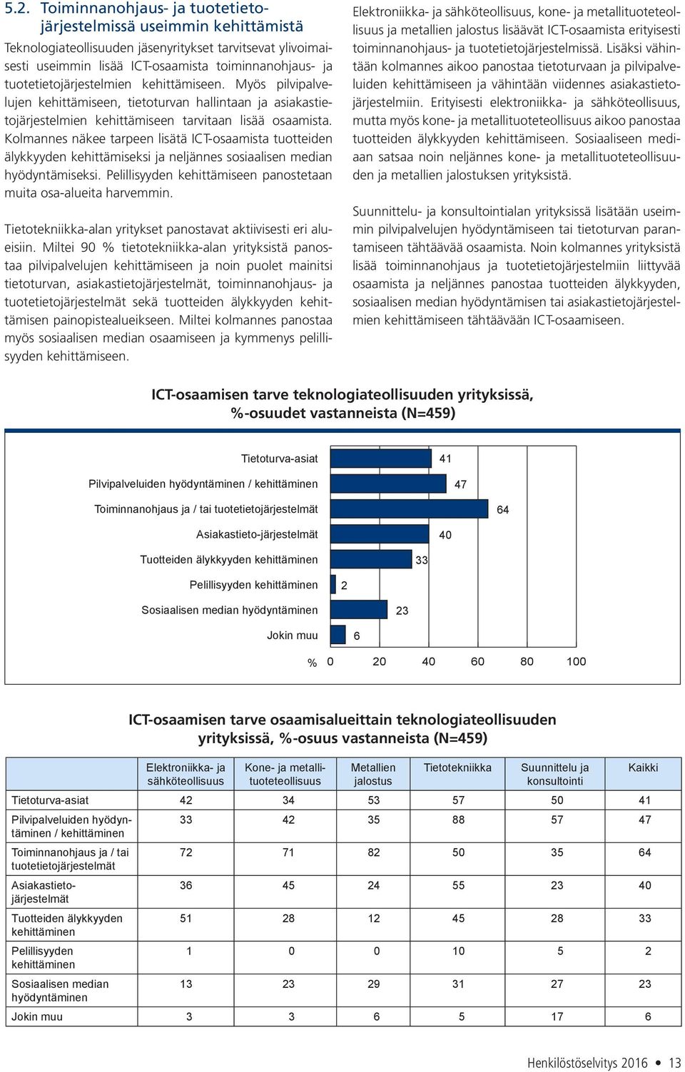 Kolmannes näkee tarpeen lisätä ICT-osaamista tuotteiden älykkyyden kehittämiseksi ja neljännes sosiaalisen median hyödyntämiseksi. Pelillisyyden kehittämiseen panostetaan muita osa-alueita harvemmin.