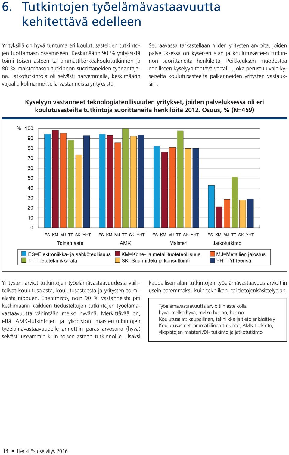 Jatkotutkintoja oli selvästi harvemmalla, keskimäärin vajaalla kolmanneksella vastanneista yrityksistä.