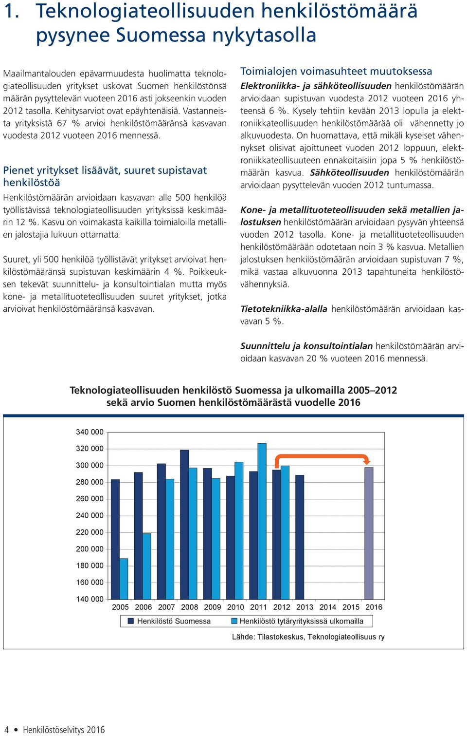 Pienet yritykset lisäävät, suuret supistavat henkilöstöä Henkilöstömäärän arvioidaan kasvavan alle 5 henkilöä työllistävissä teknologiateollisuuden yrityksissä keskimäärin 12.