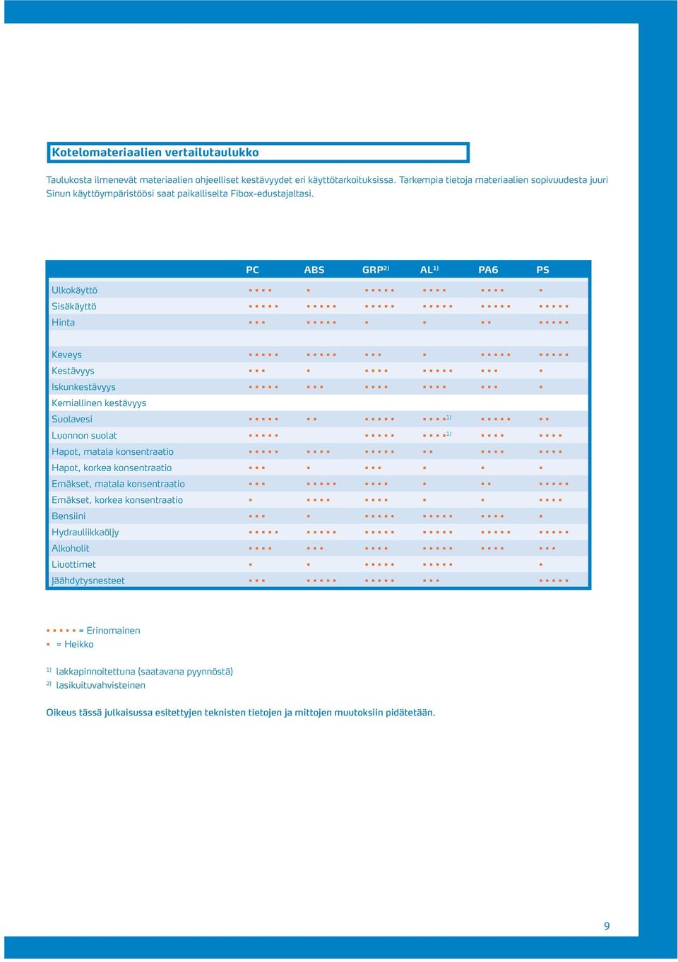 PC ABS GRP 2) AL 1) PA6 PS Ulkokäyttö Sisäkäyttö Hinta Keveys Kestävyys Iskunkestävyys Kemiallinen kestävyys Suolavesi 1) Luonnon suolat 1) Hapot, matala konsentraatio Hapot, korkea