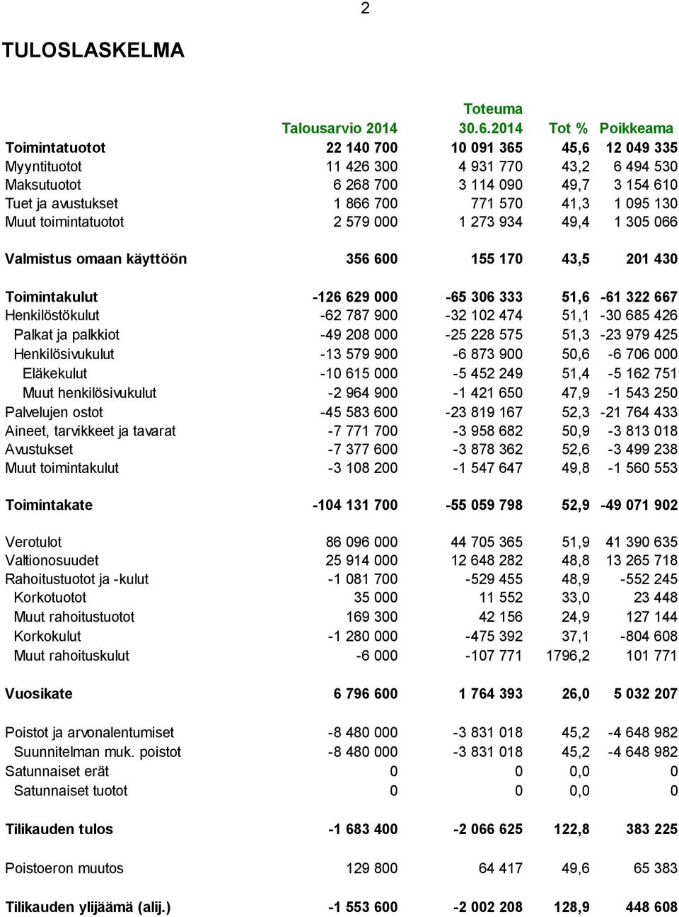 771 570 41,3 1 095 130 Muut toimintatuotot 2 579 000 1 273 934 49,4 1 305 066 Valmistus omaan käyttöön 356 600 155 170 43,5 201 430 Toimintakulut -126 629 000-65 306 333 51,6-61 322 667