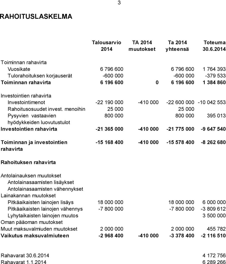 Investointimenot -22 190 000-410 000-22 600 000-10 042 553 Rahoitusosuudet invest.