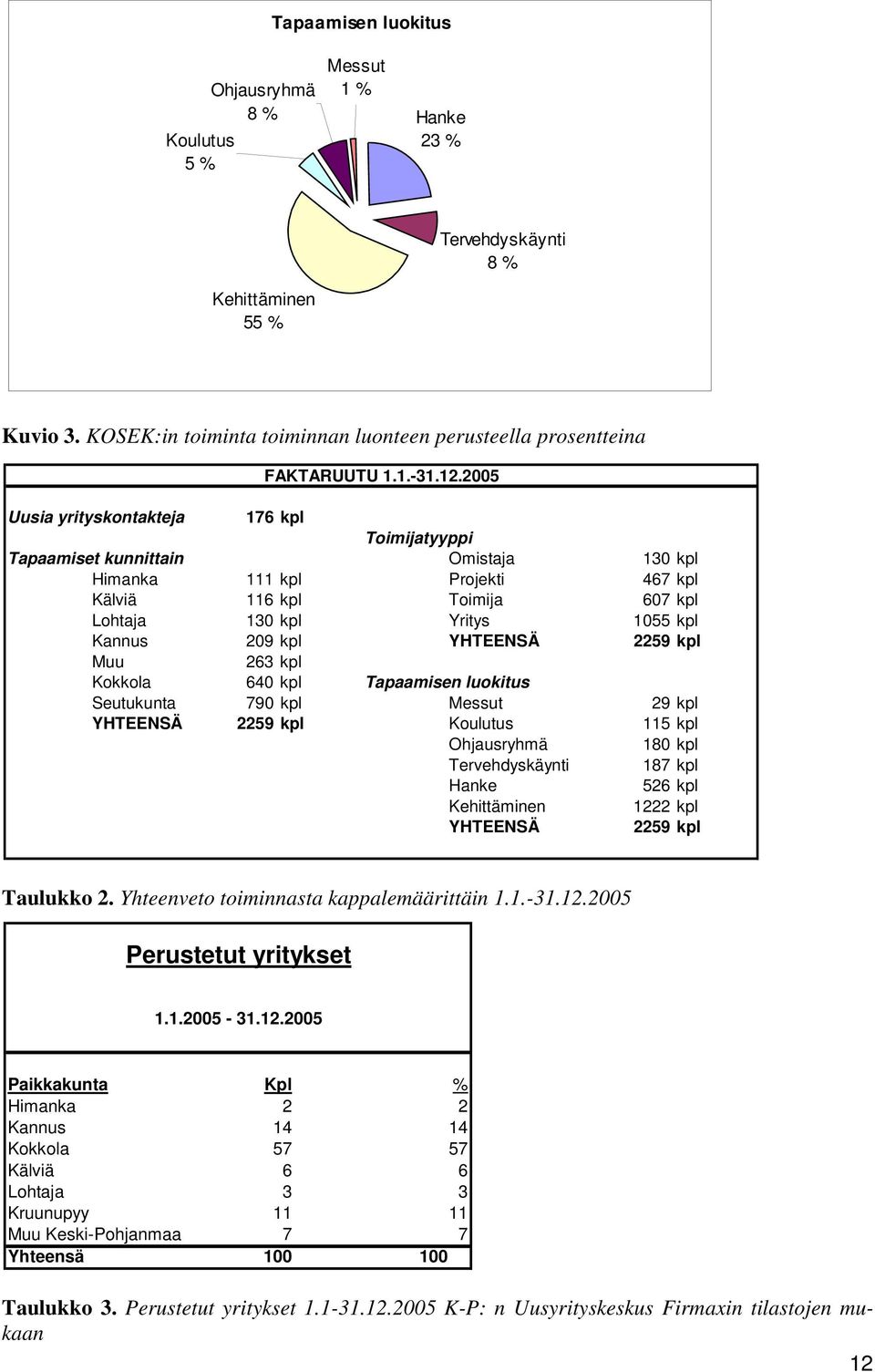 kpl YHTEENSÄ 2259 kpl Muu 263 kpl Kokkola 640 kpl Tapaamisen luokitus Seutukunta 790 kpl Messut 29 kpl YHTEENSÄ 2259 kpl Koulutus 115 kpl Ohjausryhmä 180 kpl Tervehdyskäynti 187 kpl Hanke 526 kpl