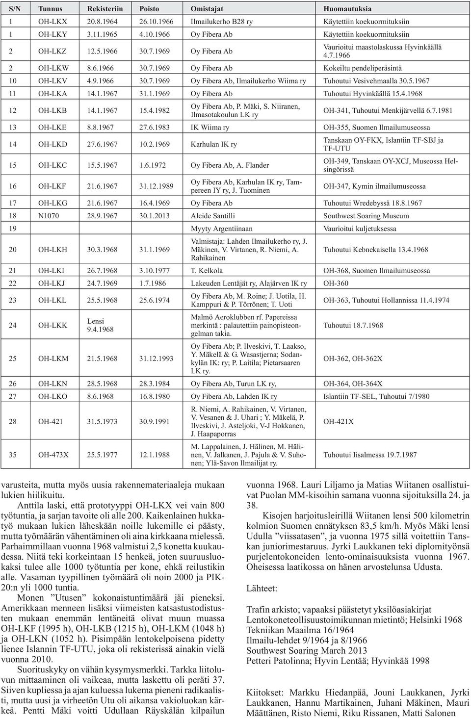 5.1967 11 OH-LKA 14.1.1967 31.1.1969 Oy Fibera Ab Tuhoutui Hyvinkäällä 15.4.1968 12 OH-LKB 14.1.1967 15.4.1982 Oy Fibera Ab, P. Mäki, S.