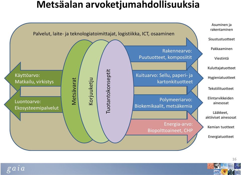 Ekosysteemipalvelut Metsävarat Korjuuketju Tuotantokonseptit Kuituarvo: Sellu, paperi-ja kartonkituotteet Polymeeriarvo: Biokemikaalit,