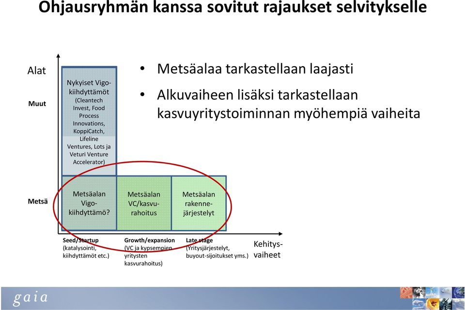 kasvuyritystoiminnan myöhempiä vaiheita Metsä Metsäalan Vigokiihdyttämö?