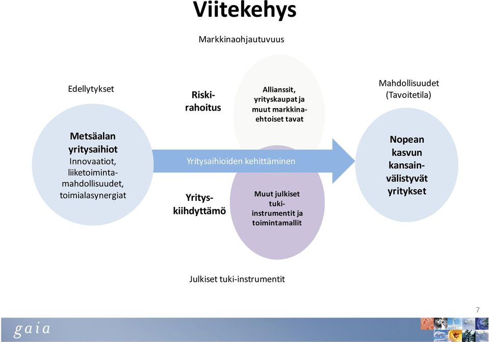 tavat Yritysaihioiden kehittäminen Yrityskiihdyttämö Muut julkiset tukiinstrumentit ja