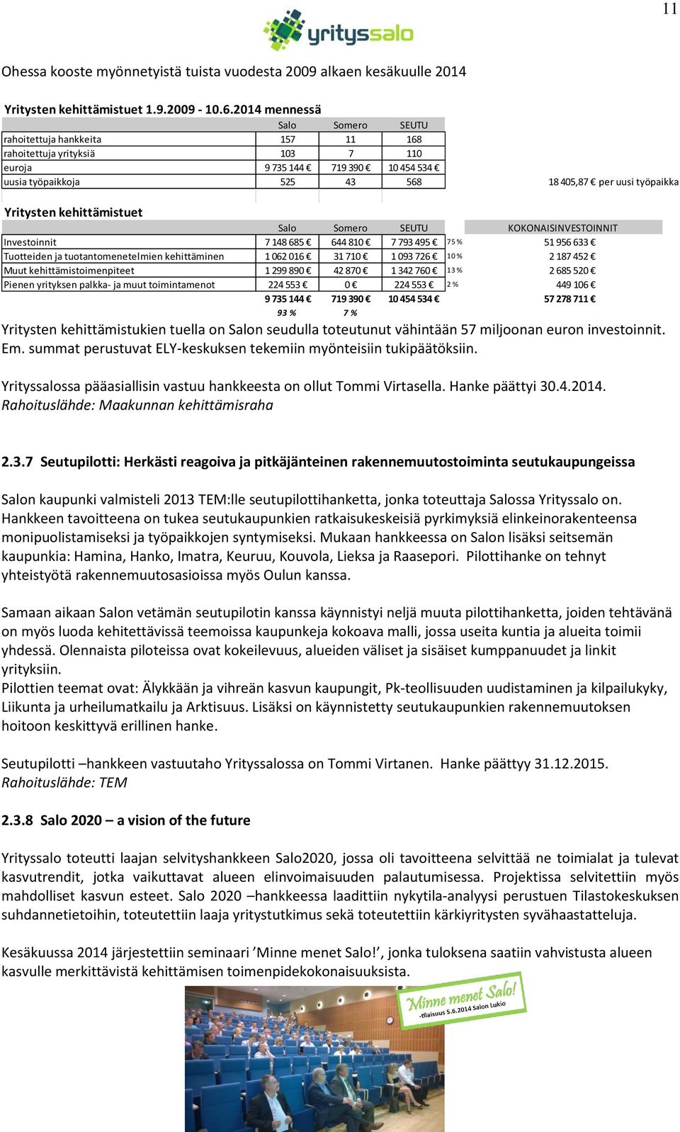 Yritysten kehittämistuet Salo Somero SEUTU KOKONAISINVESTOINNIT Investoinnit 7 148 685 644 810 7 793 495 75 % 51 956 633 Tuotteiden ja tuotantomenetelmien kehittäminen 1 062 016 31 710 1 093 726 10 %