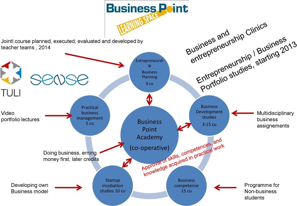 3-15 cu Multidisciplinary business assignements Doing business, erning money first, later credits (co-operative)