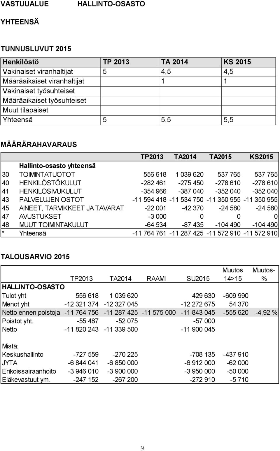 040 43 PALVELUJEN OSTOT -11 594 418-11 534 750-11 350 955-11 350 955 45 AINEET, TARVIKKEET JA TAVARAT -22 001-42 370-24 580-24 580 47 AVUSTUKSET -3 000 0 0 0 48 MUUT TOIMINTAKULUT -64 534-87 435-104