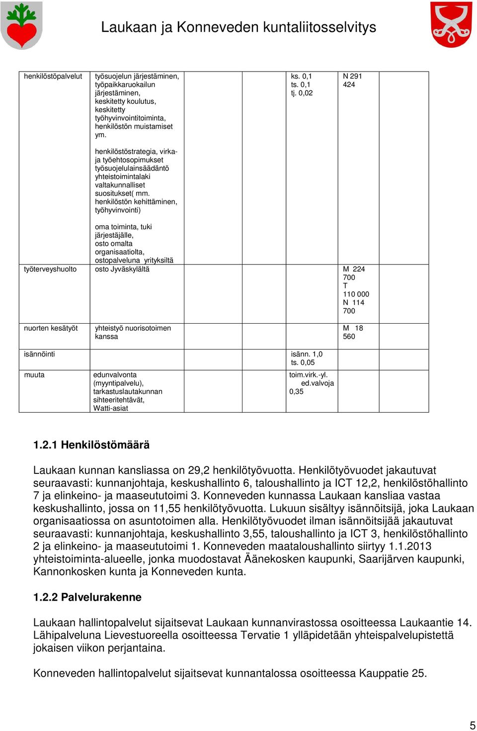 henkilöstön kehittäminen, työhyvinvointi) oma toiminta, tuki järjestäjälle, osto omalta organisaatiolta, ostopalveluna yrityksiltä työterveyshuolto osto Jyväskylältä M 224 700 T 110 000 N 114 700