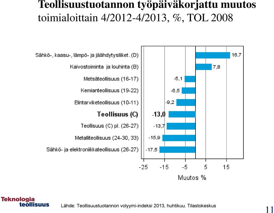 TOL 2008 Lähde: Teollisuustuotannon