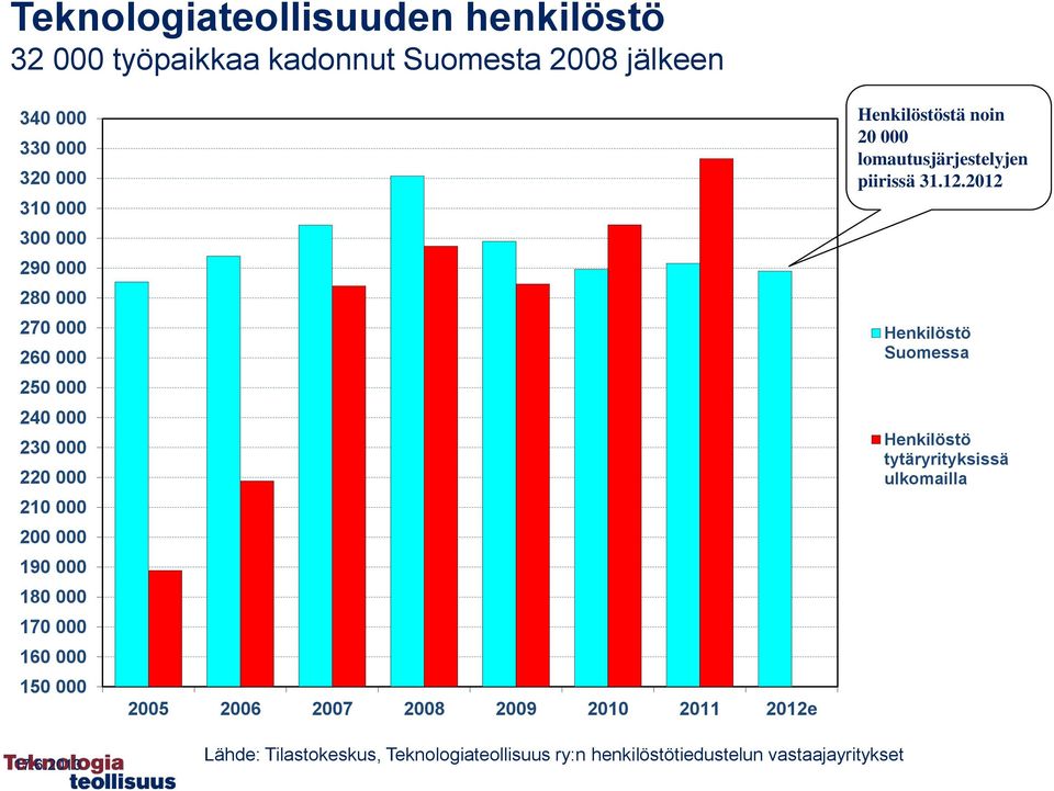 2007 2008 2009 2010 2011 2012e Henkilöstöstä noin 20 000 lomautusjärjestelyjen piirissä 31.12.2012 Henkilöstö Suomessa Henkilöstö tytäryrityksissä ulkomailla 17.