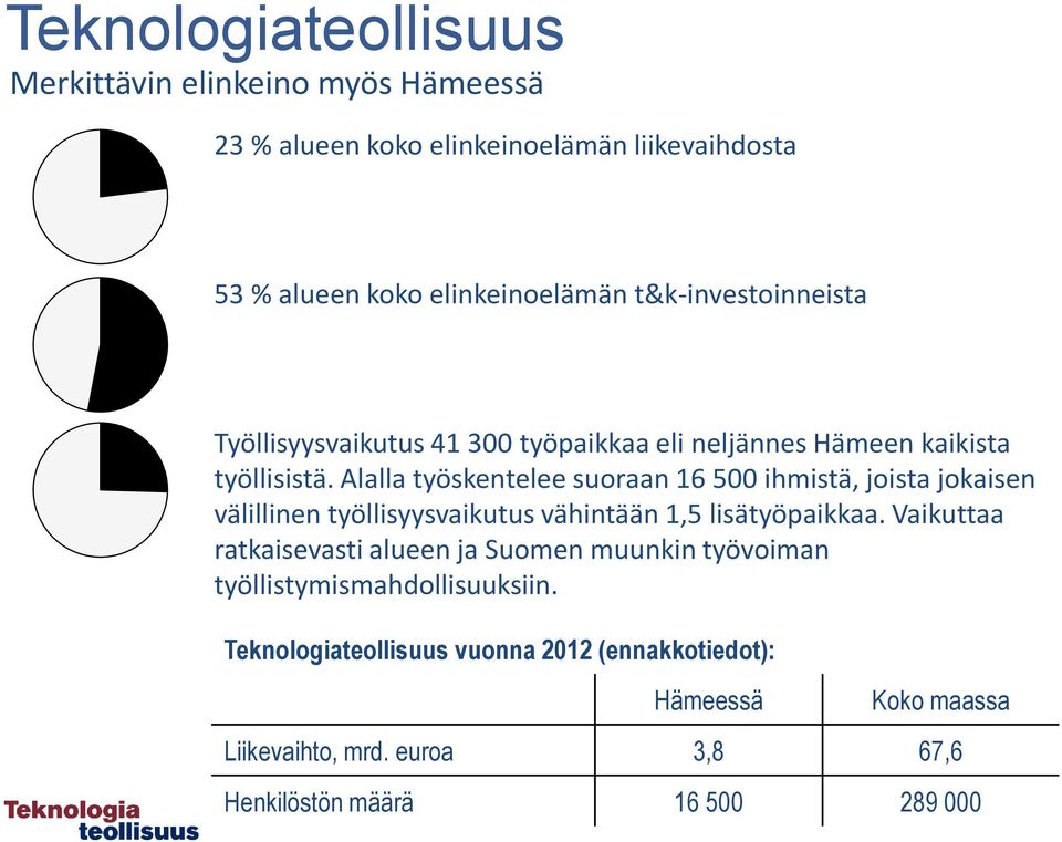 Alalla työskentelee suoraan 16 500 ihmistä, joista jokaisen välillinen työllisyysvaikutus vähintään 1,5 lisätyöpaikkaa.