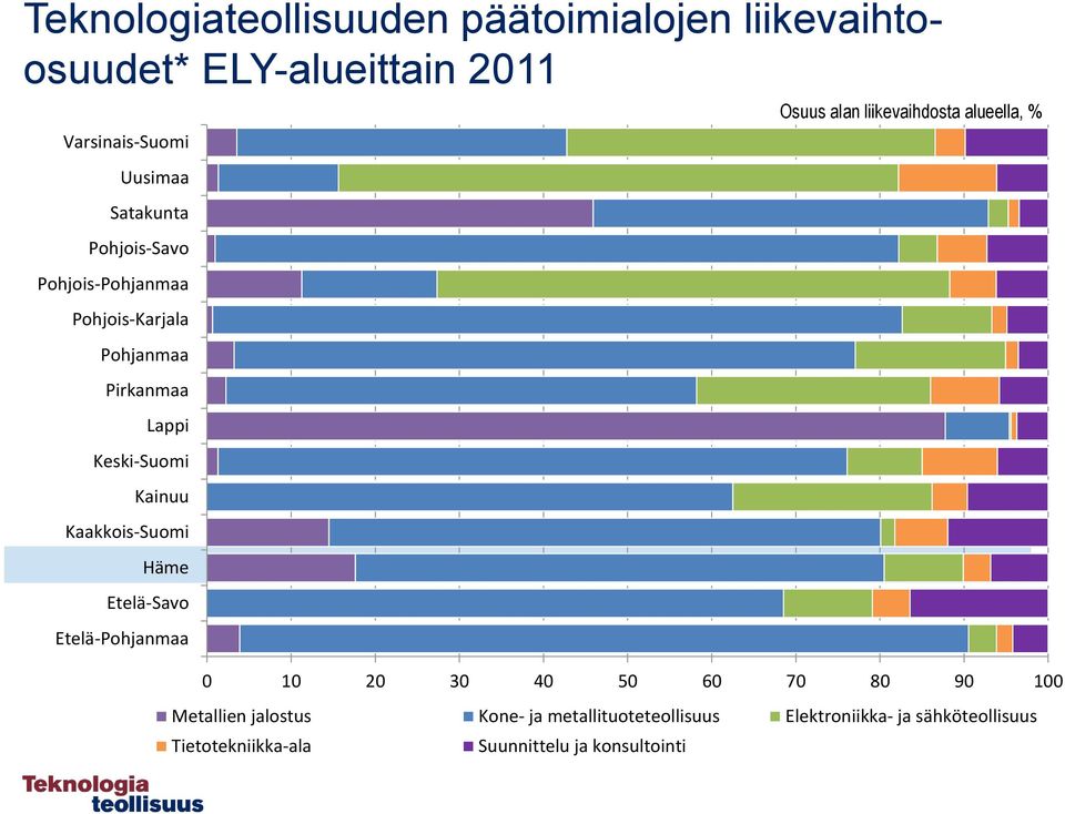 10 20 30 40 50 60 70 80 90 100 Metallien jalostus Kone- ja metallituoteteollisuus Elektroniikka- ja sähköteollisuus Tietotekniikka-ala Suunnittelu ja