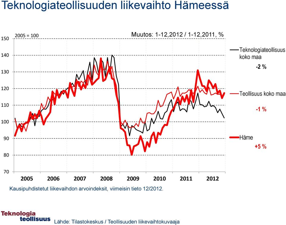 100 90 80 Häme +5 % 70 2005 2006 2007 2008 2009 2010 2011 2012 Kausipuhdistetut