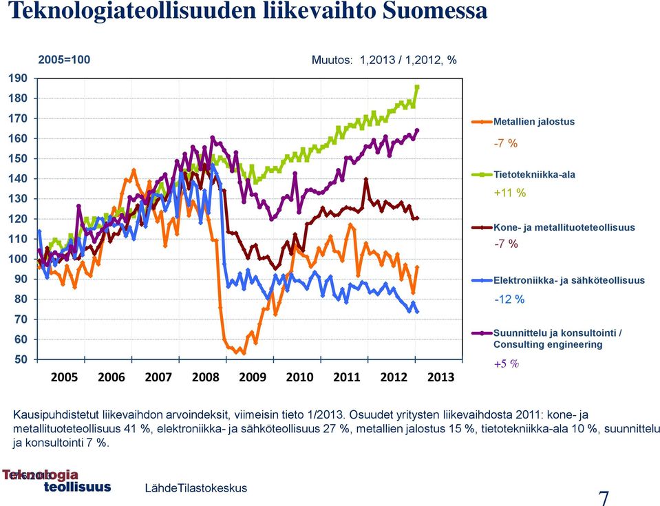 konsultointi / Consulting engineering +5 % Kausipuhdistetut liikevaihdon arvoindeksit, viimeisin tieto 1/2013.