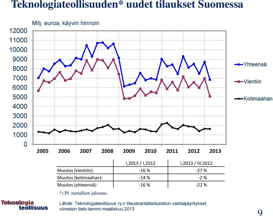 % -27 % Muutos (kotimaahan): -14 % -2 % Muutos (yhteensä): -16 % -22 % *) Pl. metallien jalostus.