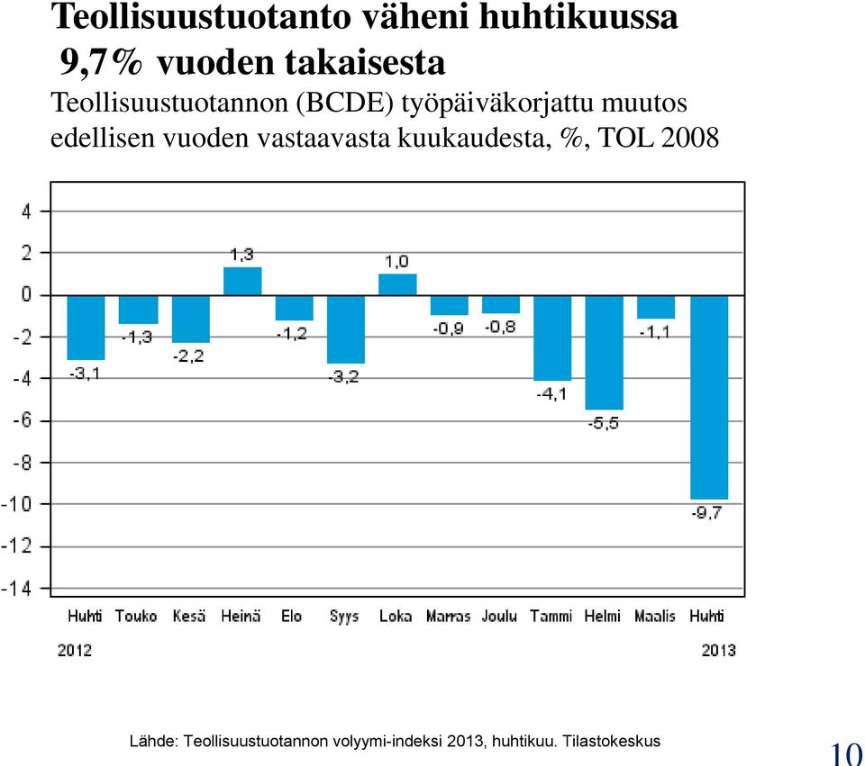 muutos edellisen vuoden vastaavasta kuukaudesta, %, TOL