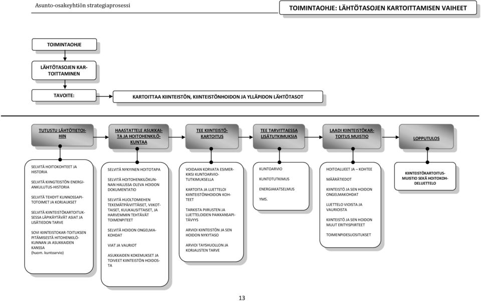 KIINGTEISTÖN ENERGI- ANKULUTUS-HISTORIA SELVITÄ TEHDYT KUNNOSSAPI- TOTOIMET JA KORJAUKSET SELVITÄ KIINTEISTÖKARTOITUK- SESSA LÄPIKÄYTÄVÄT ASIAT JA LISÄTIEDON TARVE SOVI KIINTEISTOKAR-TOITUKSEN
