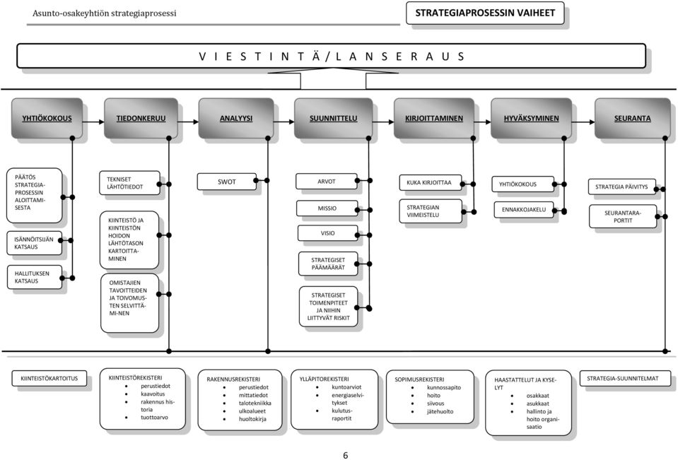 VISIO STRATEGISET PÄÄMÄÄRÄT STRATEGISET TOIMENPITEET JA NIIHIN LIITTYVÄT RISKIT KUKA KIRJOITTAA STRATEGIAN VIIMEISTELU YHTIÖKOKOUS ENNAKKOJAKELU STRATEGIA PÄIVITYS SEURANTARA- PORTIT