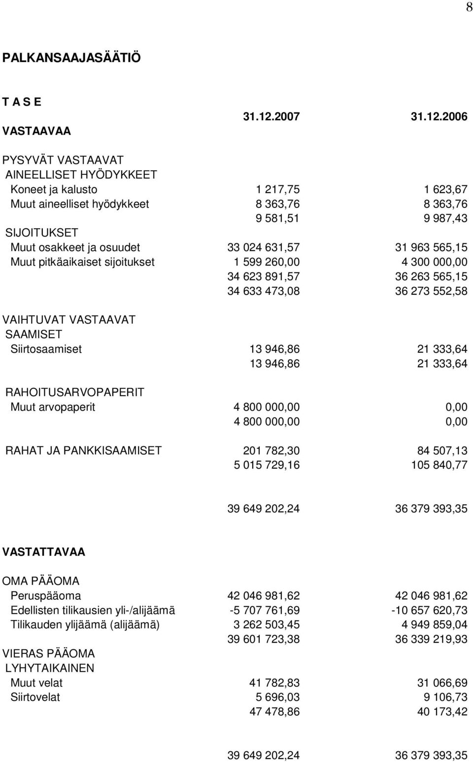 2006 PYSYVÄT VASTAAVAT AINEELLISET HYÖDYKKEET Koneet ja kalusto 1 217,75 1 623,67 Muut aineelliset hyödykkeet 8 363,76 8 363,76 9 581,51 9 987,43 SIJOITUKSET Muut osakkeet ja osuudet 33 024 631,57 31