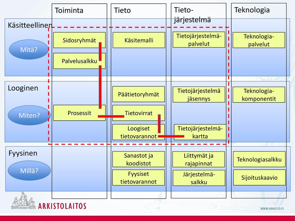 tietovarannot Loogiset tietovarannot Tietovirrat Tietovirrat Tietojärjestelmä jäsennys Tietojärjestelmä jäsennys Tietojärjestelmäkartta Tietojärjestelmäkartta Teknologiakomponentit