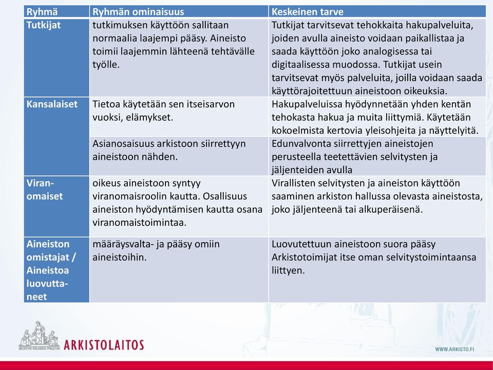 Tutkijat usein tarvitsevat myös palveluita, joilla voidaan saada Kansalaiset Viranomaiset Tietoa käytetään sen itseisarvon vuoksi, elämykset. Asianosaisuus arkistoon siirrettyyn aineistoon nähden.