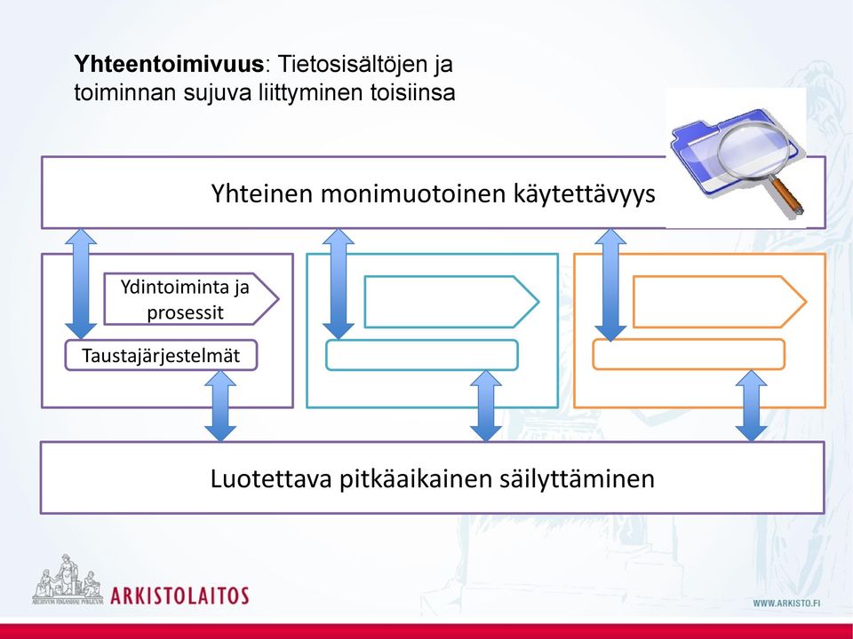 monimuotoinen käytettävyys Ydintoiminta ja