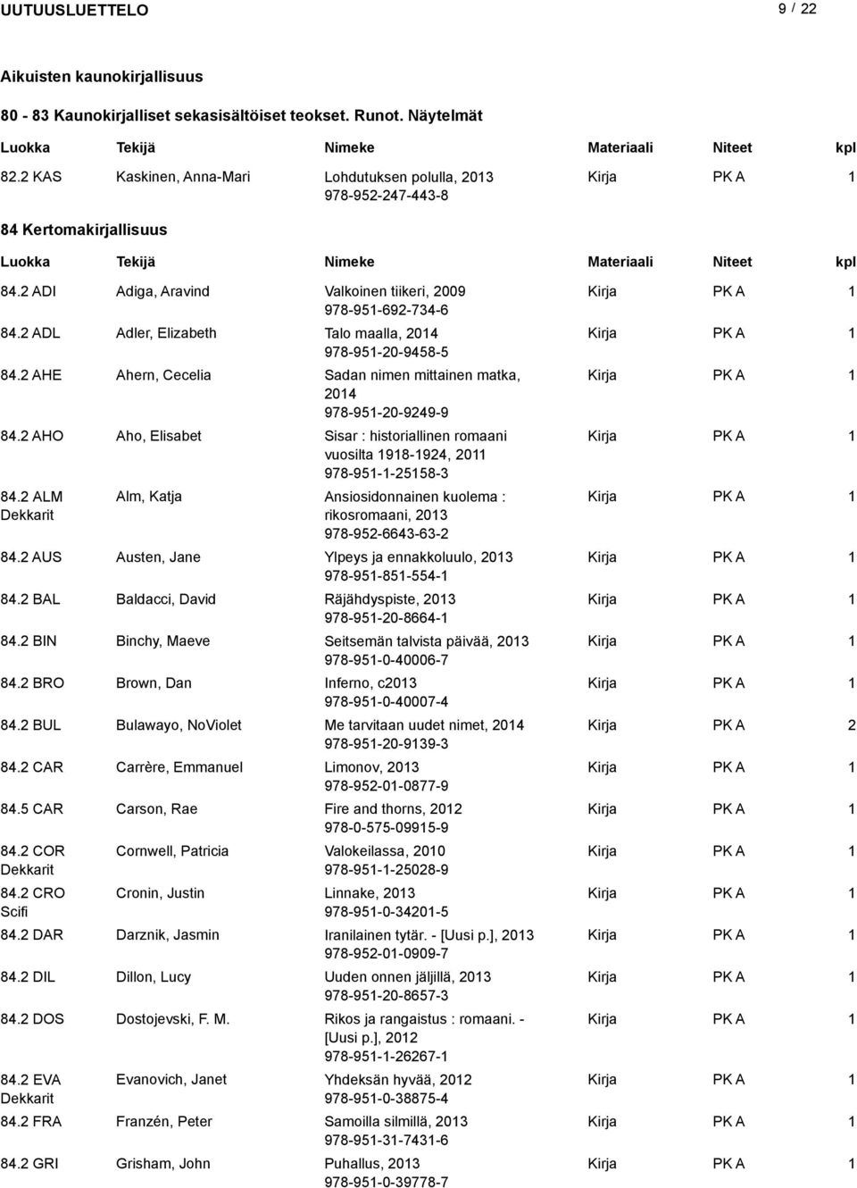 2 AHO Aho, Elisabet Sisar : historiallinen romaani vuosilta 98-924, 20 978-95--2558-3 84.2 ALM Alm, Katja Ansiosidonnainen kuolema : rikosromaani, 203 978-952-6643-63-2 84.