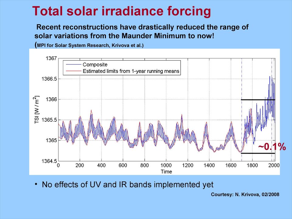 Minimum to now! (MPI for Solar System Research, Krivova et al.) ~0.