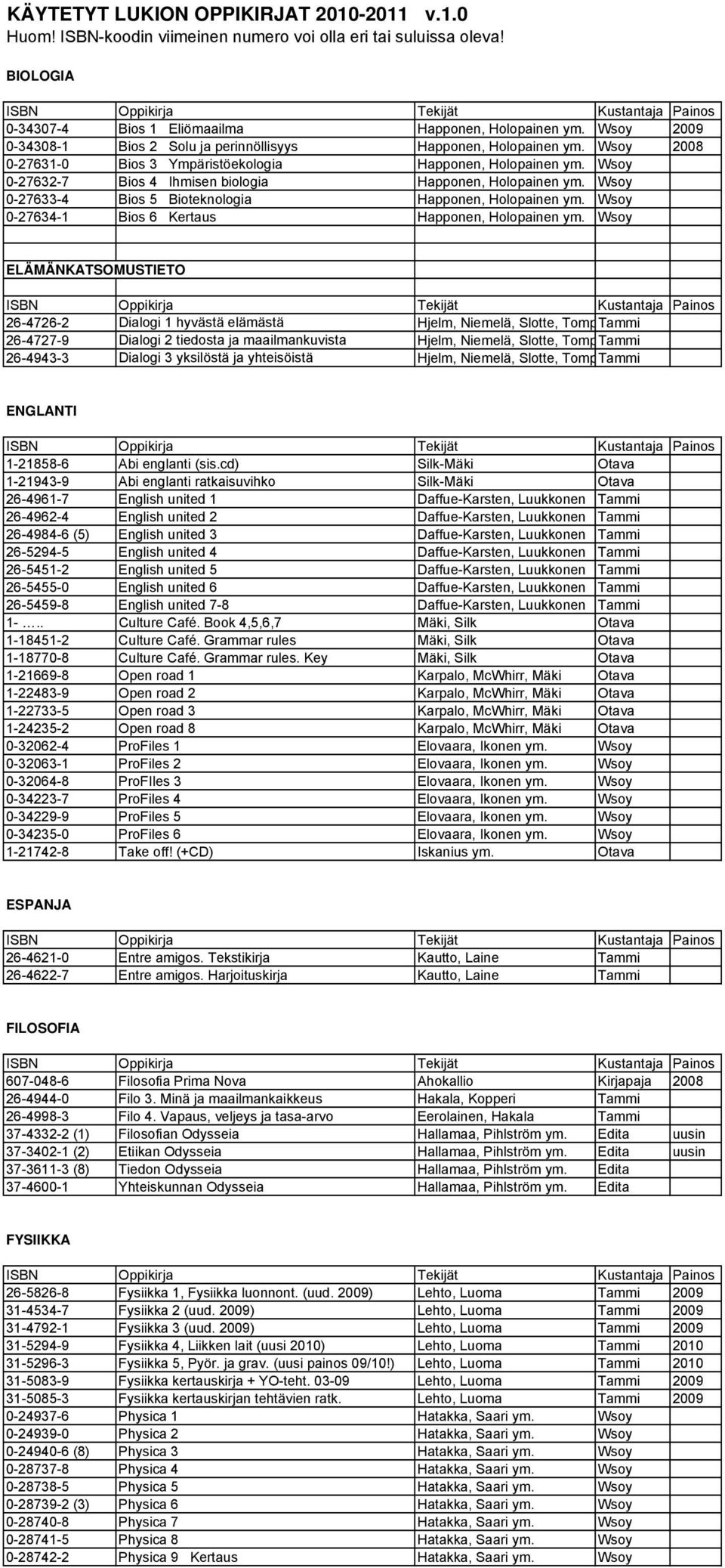 Wsoy 0-27632-7 Bios 4 Ihmisen biologia Happonen, Holopainen ym. Wsoy 0-27633-4 Bios 5 Bioteknologia Happonen, Holopainen ym. Wsoy 0-27634-1 Bios 6 Kertaus Happonen, Holopainen ym.