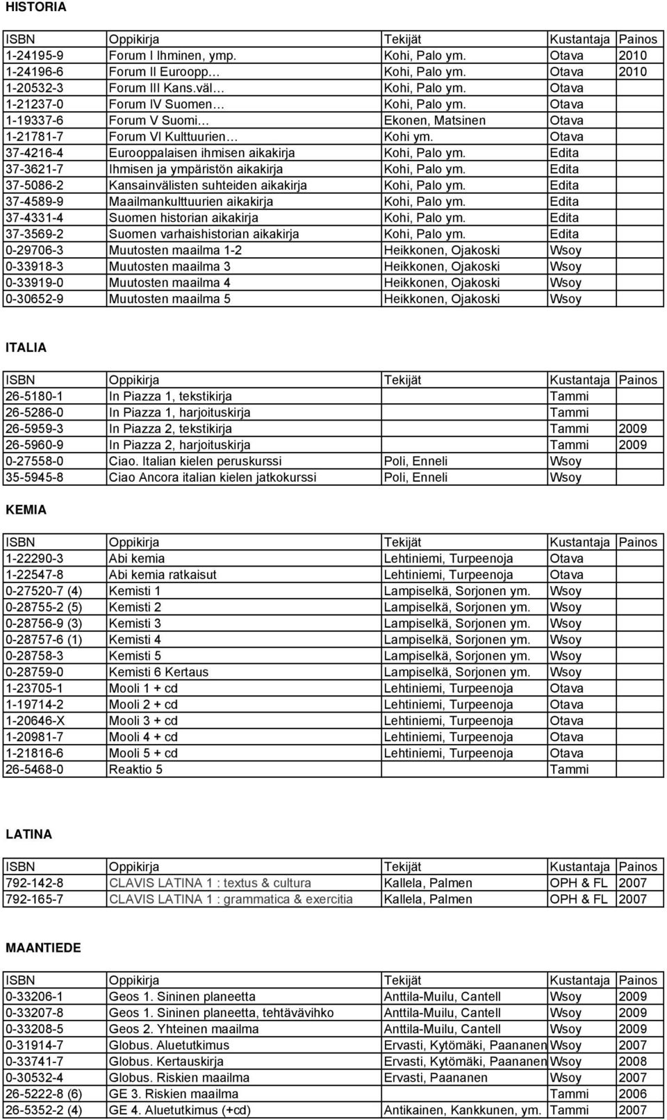 Otava 37-4216-4 Eurooppalaisen ihmisen aikakirja Kohi, Palo ym. Edita 37-3621-7 Ihmisen ja ympäristön aikakirja Kohi, Palo ym. Edita 37-5086-2 Kansainvälisten suhteiden aikakirja Kohi, Palo ym.