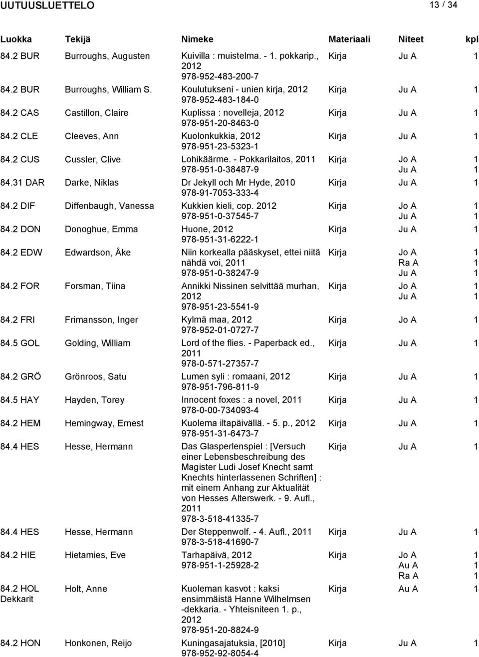 - Pokkarilaitos, 20 978-95-0-38487-9 84.3 DAR Darke, Niklas Dr Jekyll och Mr Hyde, 200 Kirja 978-9-7053-333-4 84.2 DIF Diffenbaugh, Vanessa Kukkien kieli, cop. 202 978-95-0-37545-7 84.