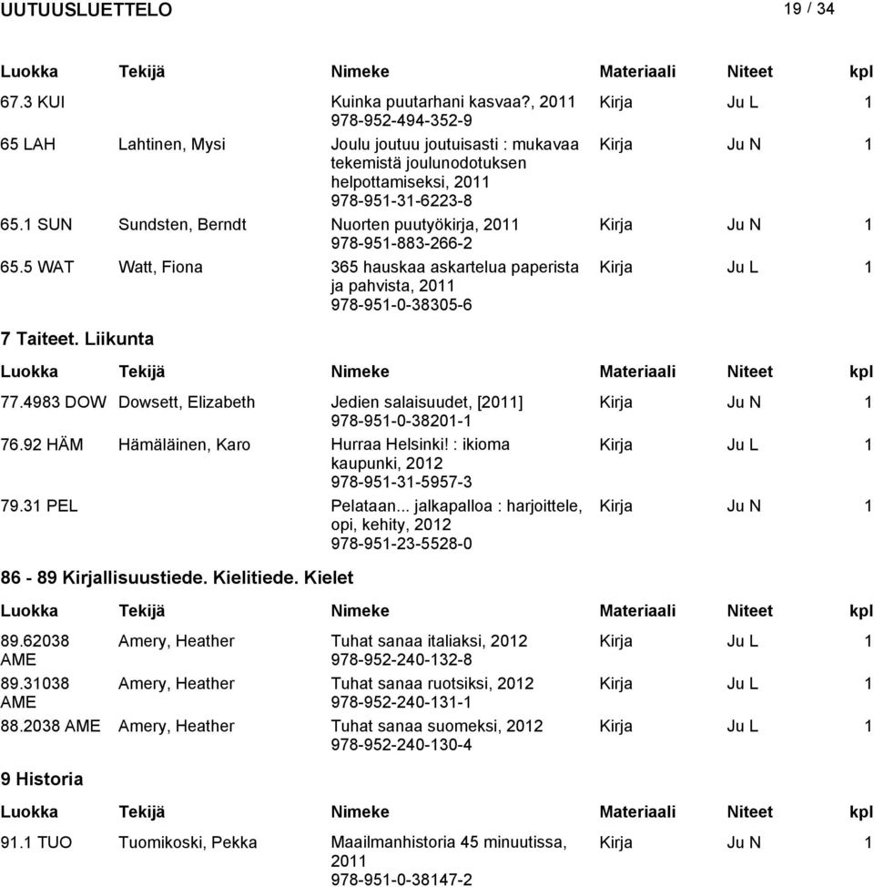 SUN Sundsten, Berndt Nuorten puutyökirja, 20 Kirja Ju N 978-95-883-266-2 65.5 WAT Watt, Fiona 365 hauskaa askartelua paperista ja pahvista, 20 978-95-0-38305-6 Kirja Ju L 7 Taiteet. Liikunta 77.