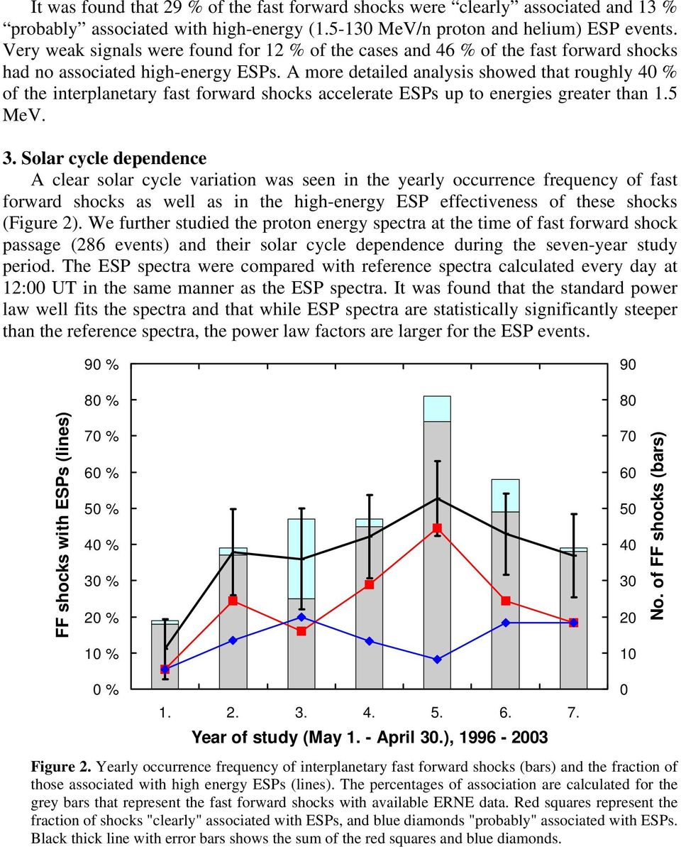 A more detailed analysis showed that roughly 40 % of the interplanetary fast forward shocks accelerate ESPs up to energies greater than 1.5 MeV. 3.