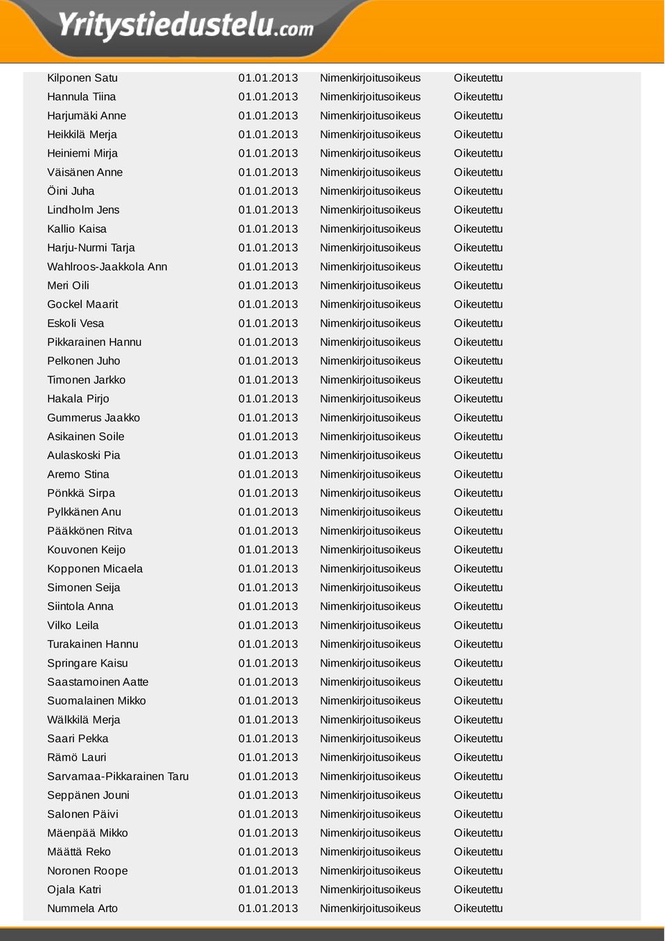 01.2013 Nimenkirjoitusoikeus Oikeutettu Harju-Nurmi Tarja 01.01.2013 Nimenkirjoitusoikeus Oikeutettu Wahlroos-Jaakkola Ann 01.01.2013 Nimenkirjoitusoikeus Oikeutettu Meri Oili 01.01.2013 Nimenkirjoitusoikeus Oikeutettu Gockel Maarit 01.