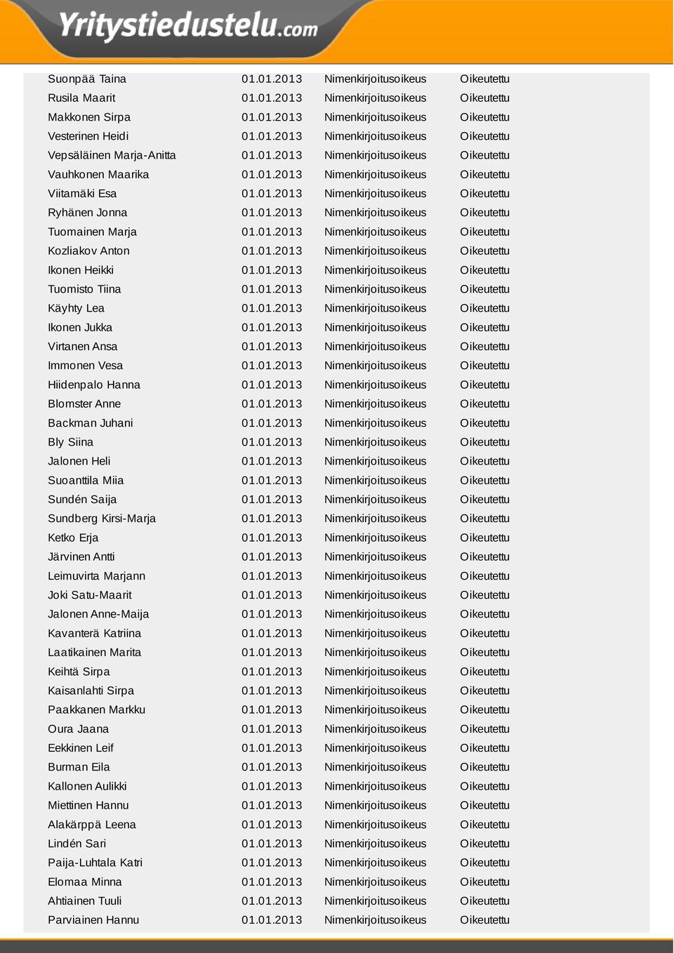 01.2013 Nimenkirjoitusoikeus Oikeutettu Kozliakov Anton 01.01.2013 Nimenkirjoitusoikeus Oikeutettu Ikonen Heikki 01.01.2013 Nimenkirjoitusoikeus Oikeutettu Tuomisto Tiina 01.01.2013 Nimenkirjoitusoikeus Oikeutettu Käyhty Lea 01.