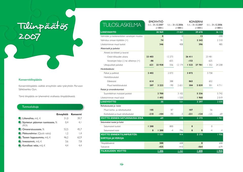 46,2 62,9 Investoinnit, milj. 3,6 7,8 Korolliset velat, milj. 4,4 4,4 TULOSLASKELMA EMOYHTIÖ KONSERNI 1.1. - 31.12.