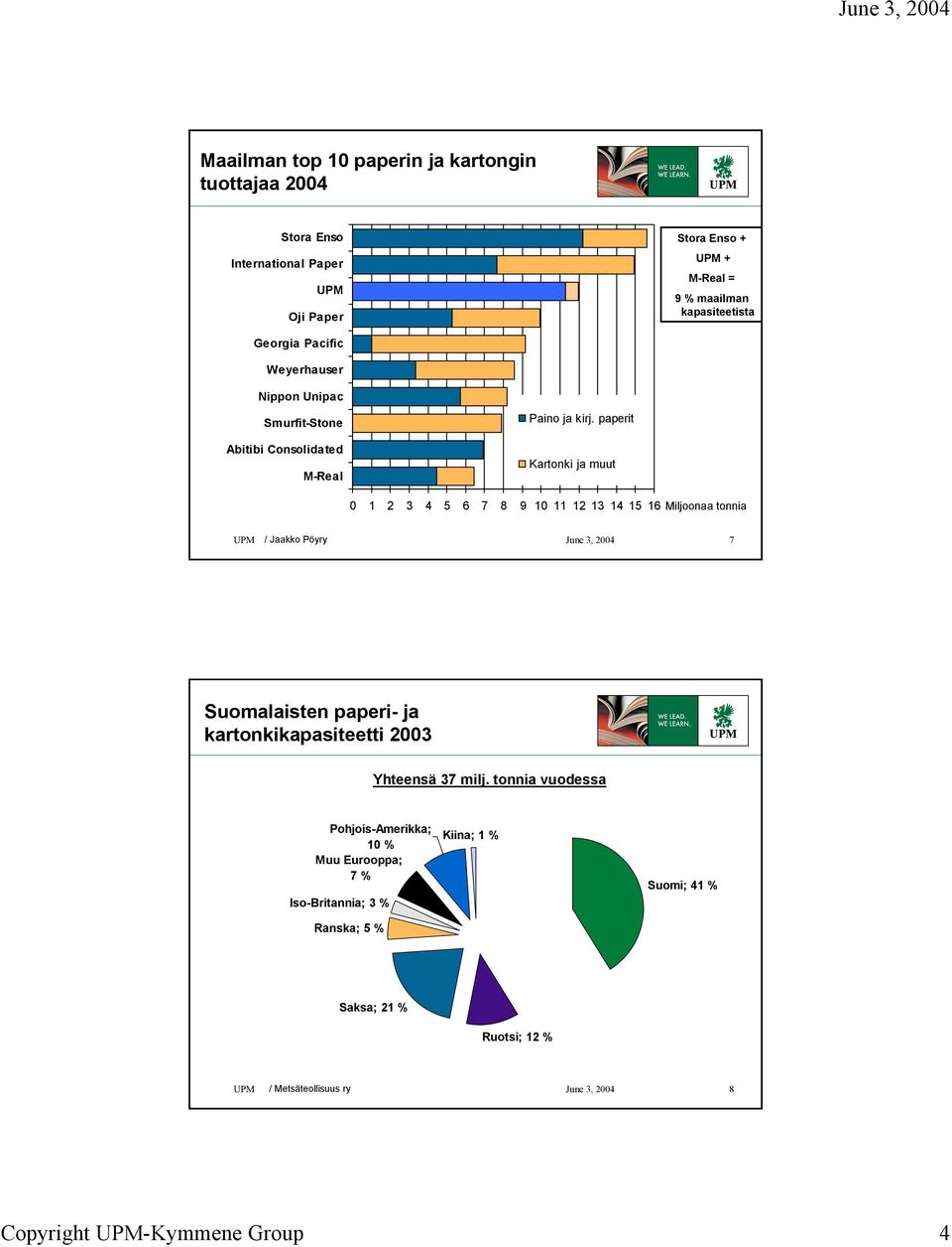paperit Kartonki ja muut 2 3 4 5 6 7 8 9 2 3 4 5 6 Miljoonaa tonnia UPM / Jaakko Pöyry June 3, 24 7 Suomalaisten paperi- ja kartonkikapasiteetti 23